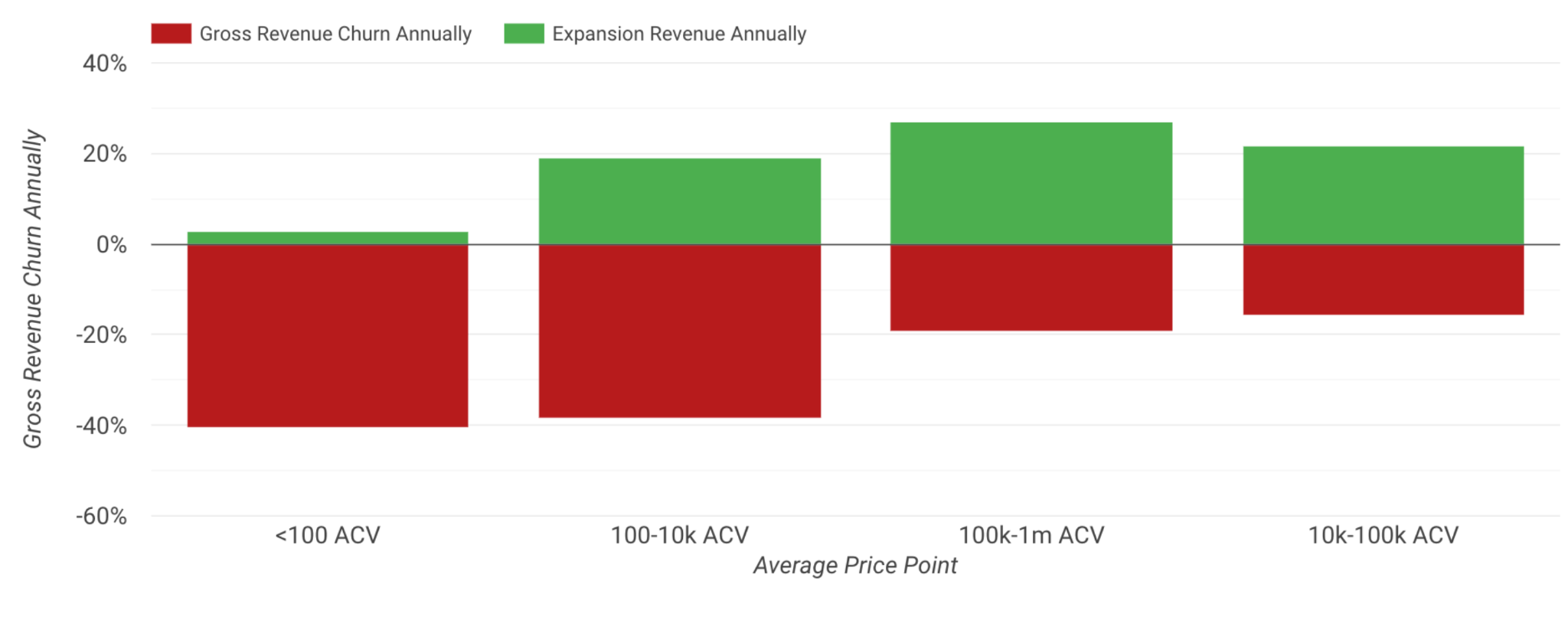 Gross revenue churn annually plotted on average price point