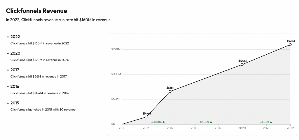 How ClickFunnels Built a $160m Revenue Empire, $5 Billion+ Exit in 2023?