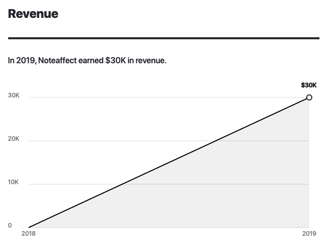 NoteAffect Revenue 2018-2020