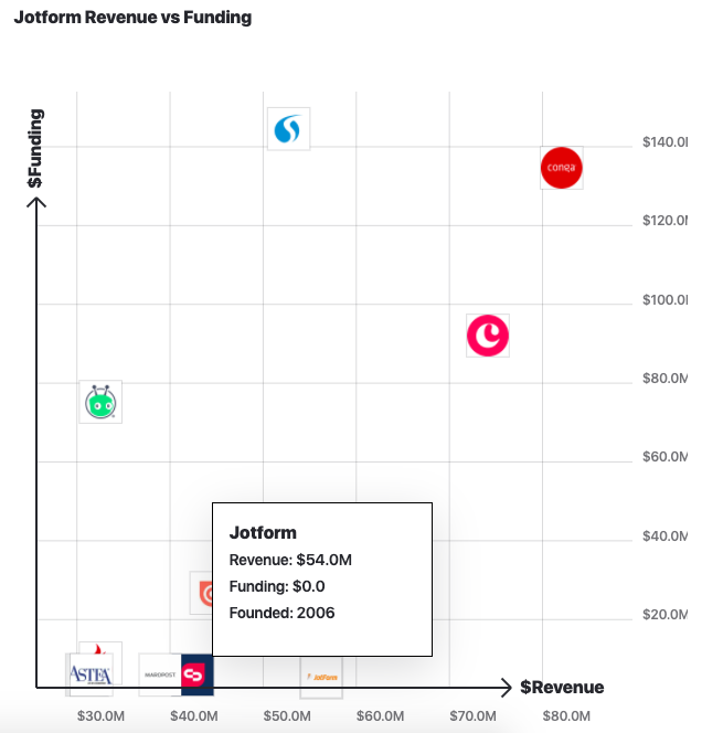 Jotform revenue vs funding 2020