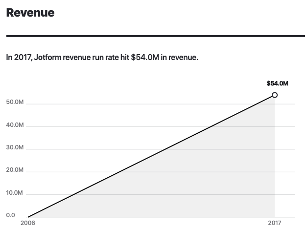 Jotform revenue 2006-2020