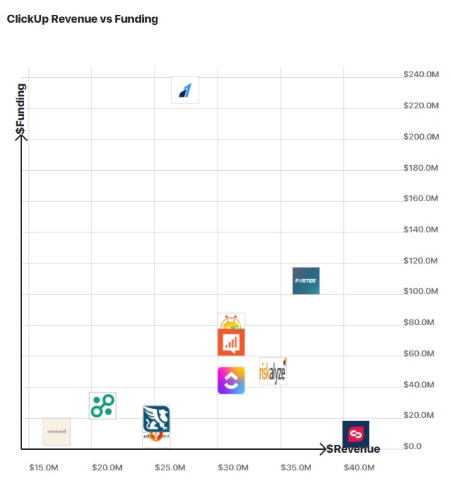 A graph comparing ClickUp's revenue to other similar companies.