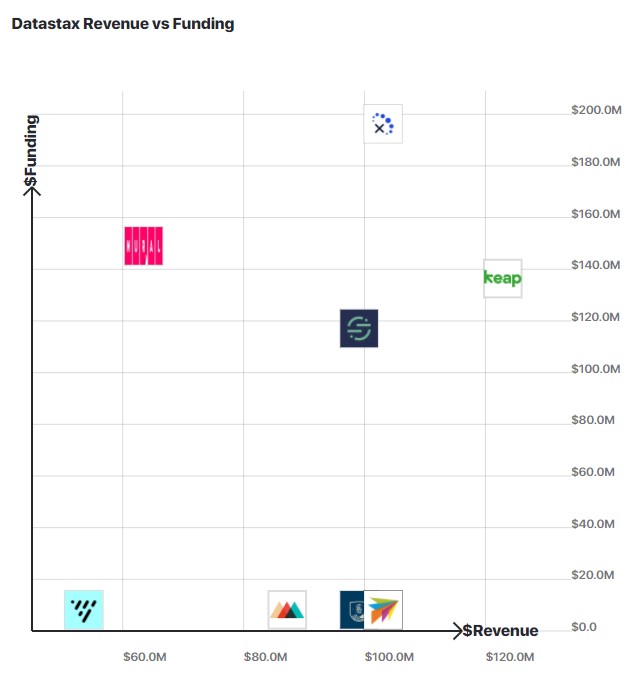 A chart comparing DataStax funding with other companies