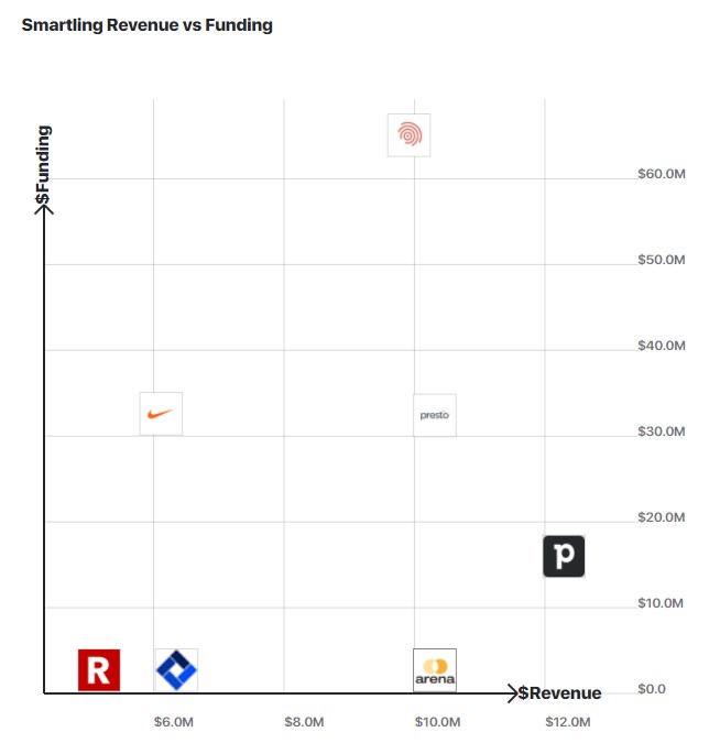 A graph compaing Smartling's revenue to other similar companies.