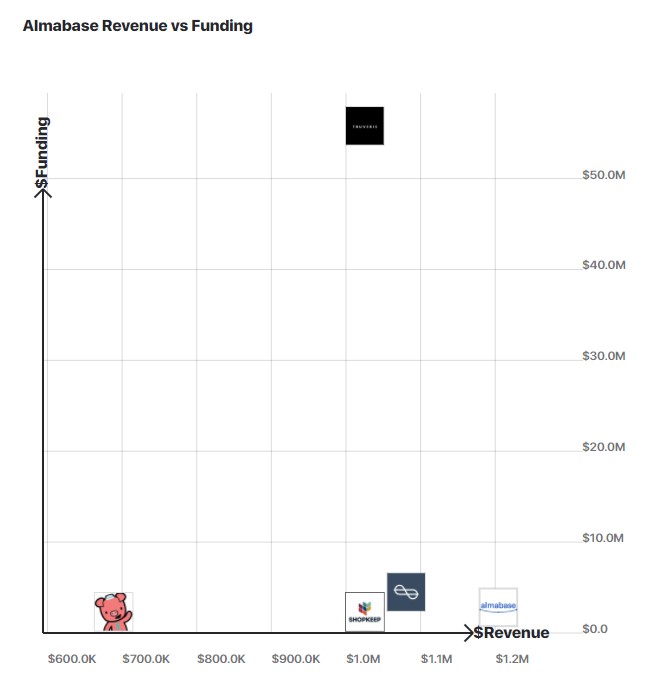 A graph comparing Almabase's revenue to other similar companies.