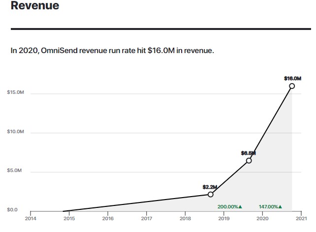 In 2020, Omnisend revenue run rate hit $16.0M in revenue