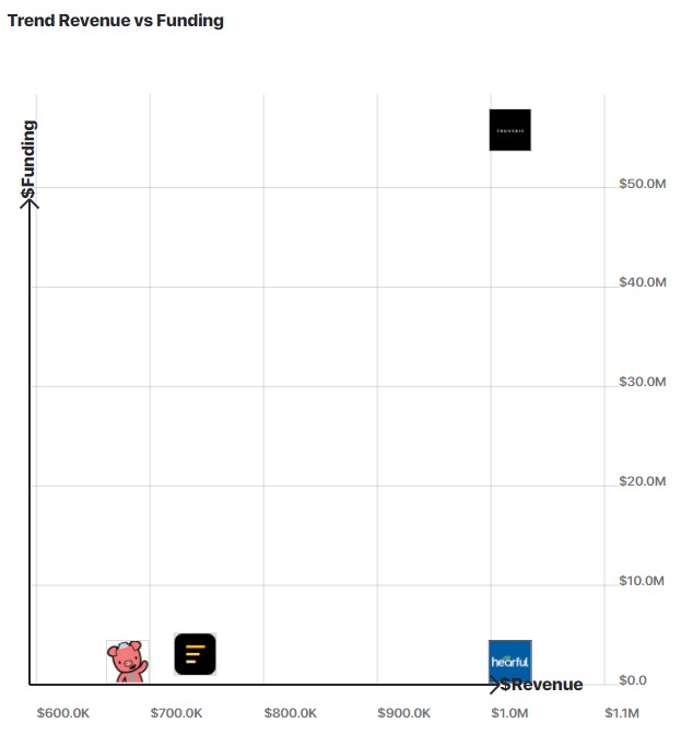 A graph comparing Trend's revenue to other similar companies.