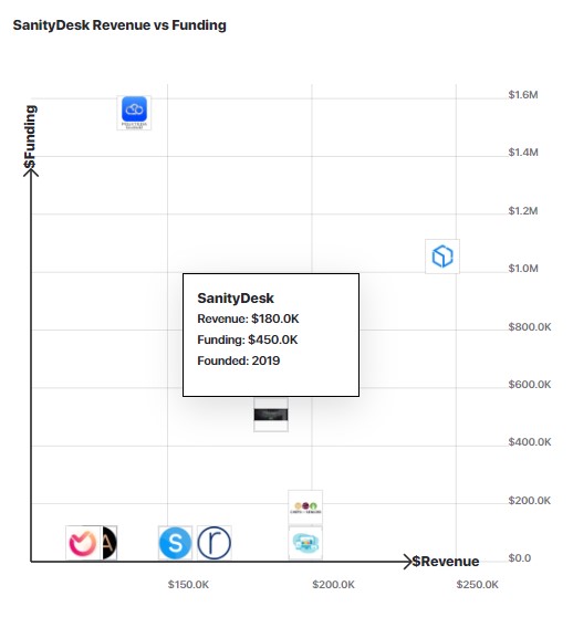 A graph comparing SanityDesk's revenue to other similar companies.