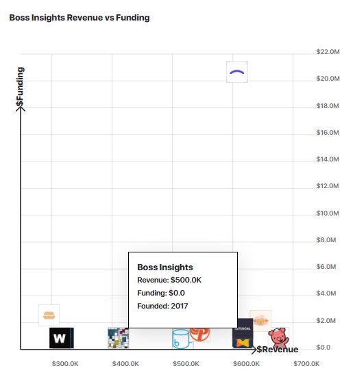 A graph comparing Boss Insights's revenue and funding to other similar companies. 