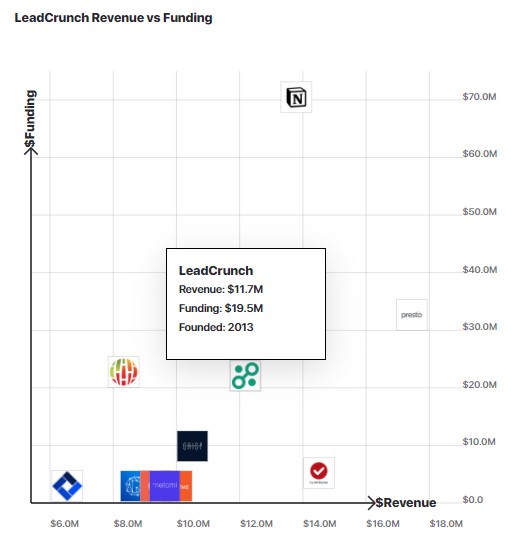 A graph comparing LeadCrunch's revenue to other similar companies.