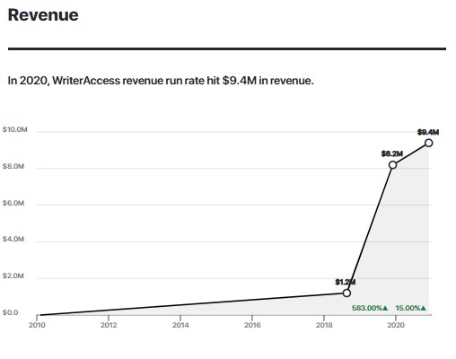 In 2020, WriterAccess revenue run rate hit $9.4M in revenue.