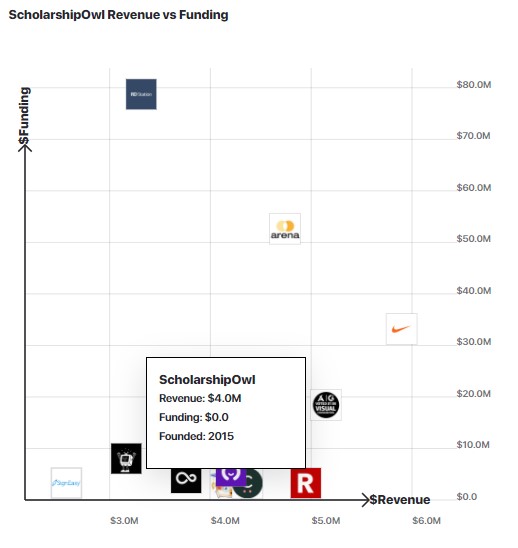 A graph comparing ScholarshipOwl's revenue to other similar companies.