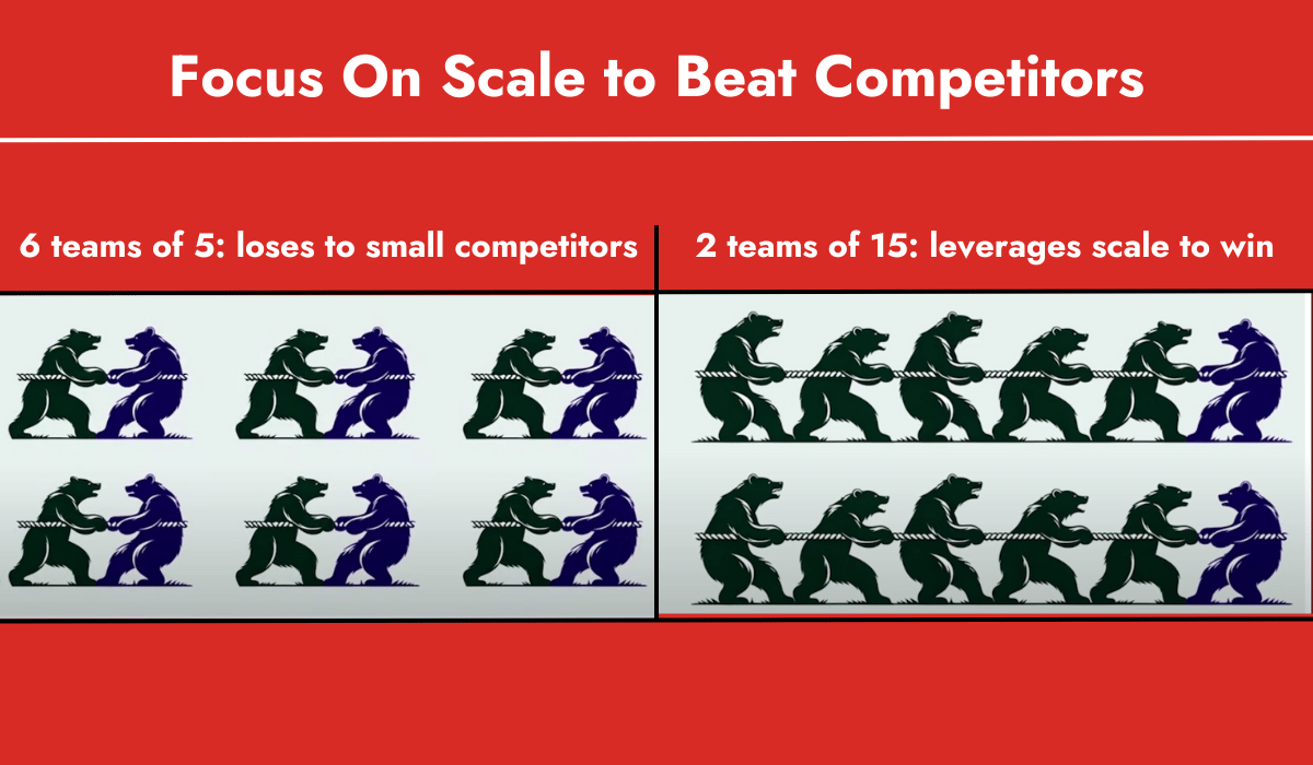Focus on scale to beat competitors graphic WP Engine