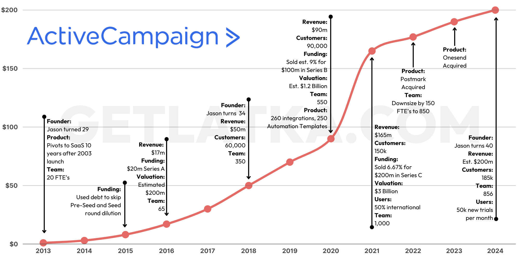 Active Campaign Revenue Valuation VandeBoom